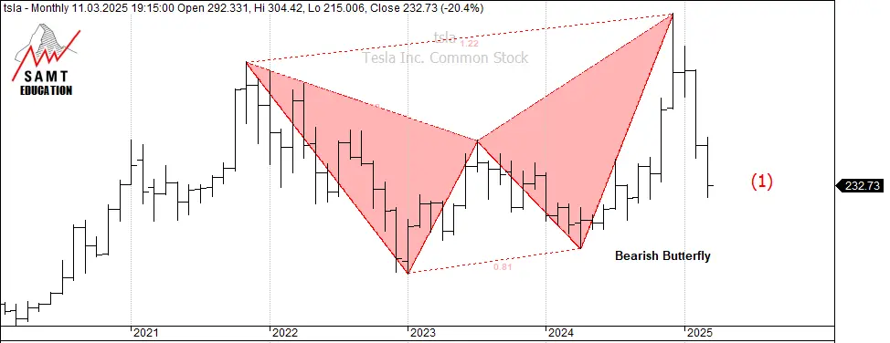 Tesla bearish butterfly TSLA stock