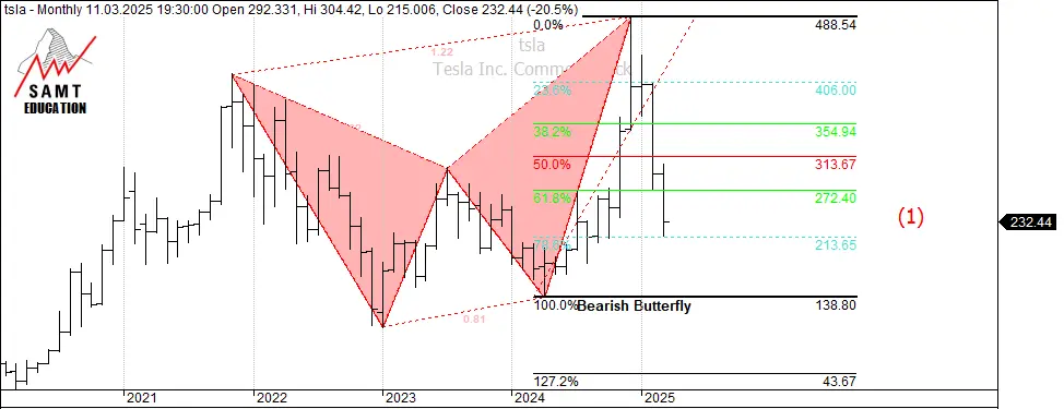 TSLA 2 TSLA Fibonacci