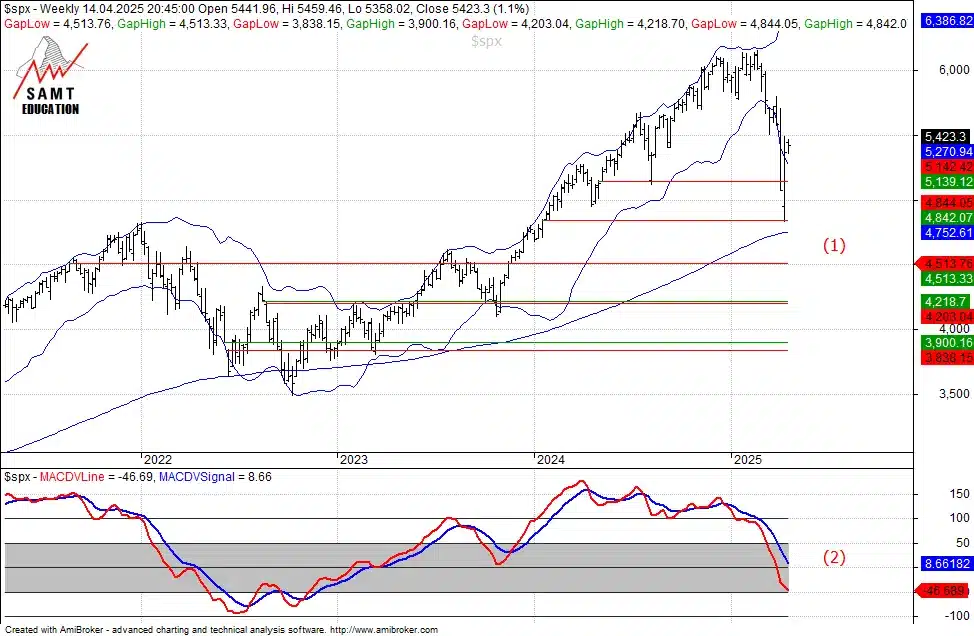 Gaps open and filled S&P 500 weekly gaps