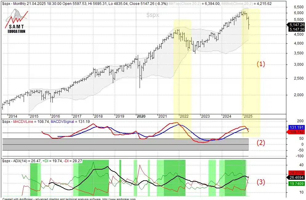 SPX monthly S&P 500 monthly readings