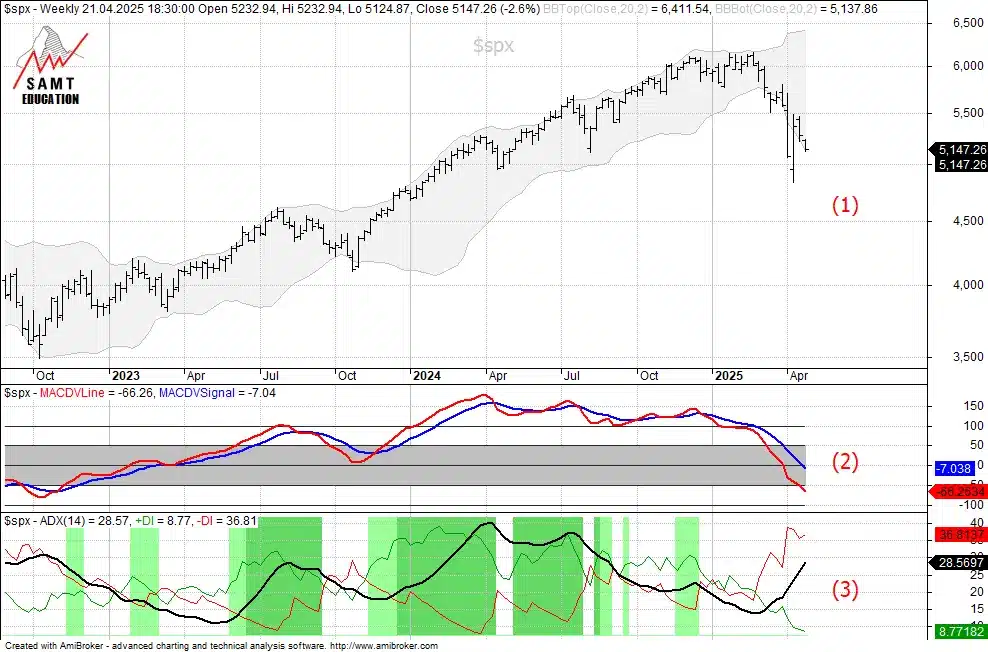 weekly ADX S&P 500 weekly readings